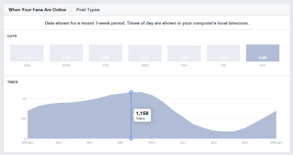 The Best Time to Share on Facebook for YOUR Business