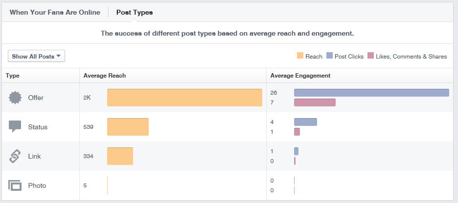 The Best Time to Share on Facebook for YOUR Business